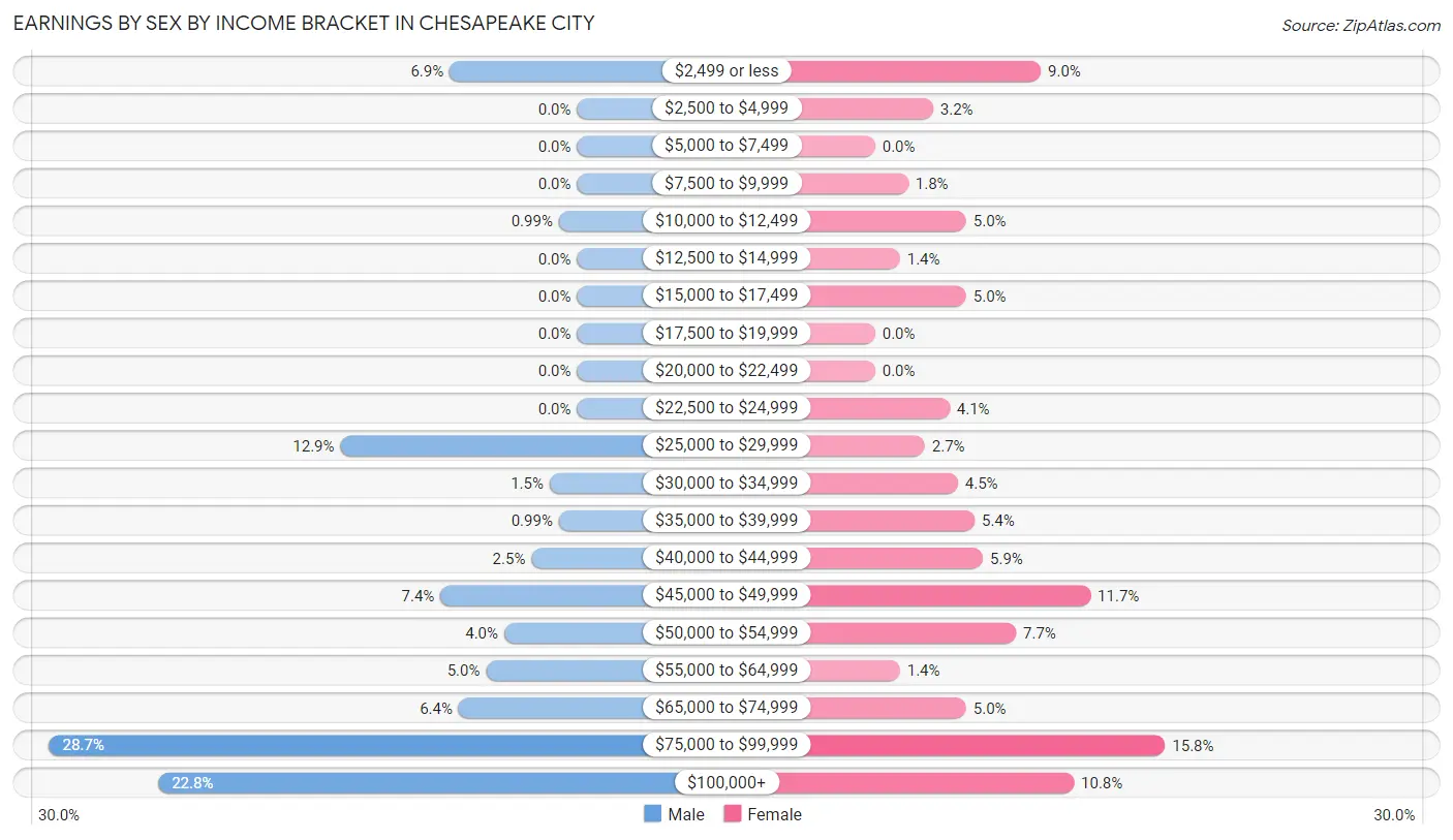 Earnings by Sex by Income Bracket in Chesapeake City