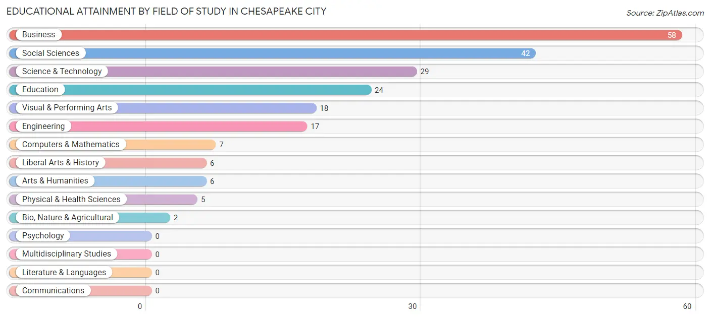 Educational Attainment by Field of Study in Chesapeake City
