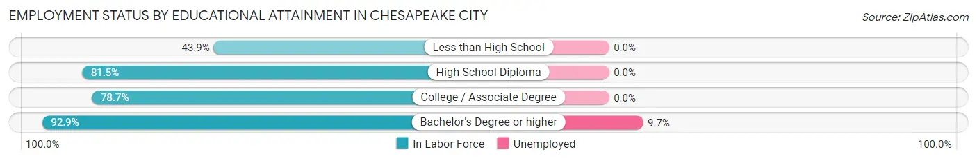 Employment Status by Educational Attainment in Chesapeake City