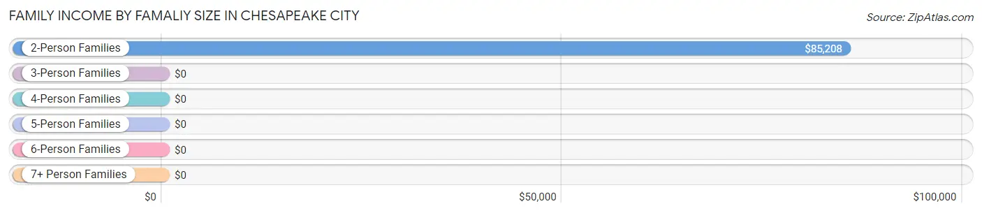 Family Income by Famaliy Size in Chesapeake City