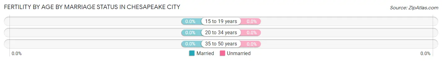 Female Fertility by Age by Marriage Status in Chesapeake City