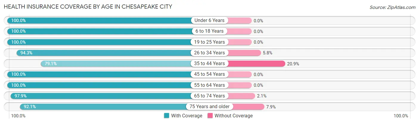 Health Insurance Coverage by Age in Chesapeake City