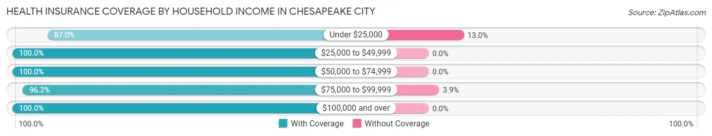 Health Insurance Coverage by Household Income in Chesapeake City