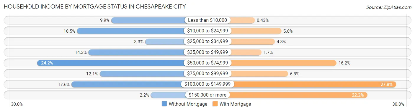 Household Income by Mortgage Status in Chesapeake City