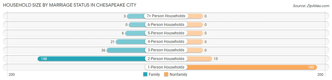 Household Size by Marriage Status in Chesapeake City