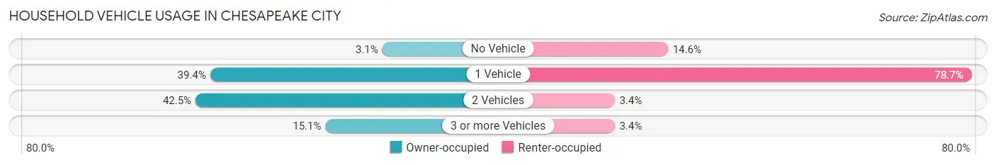 Household Vehicle Usage in Chesapeake City