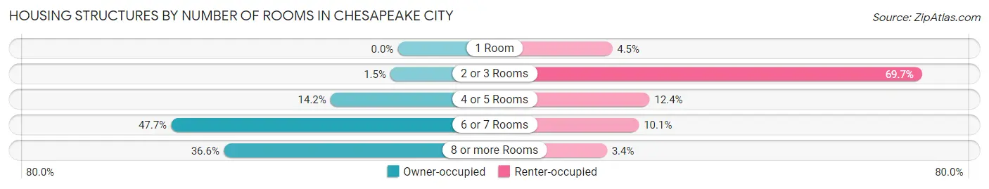 Housing Structures by Number of Rooms in Chesapeake City