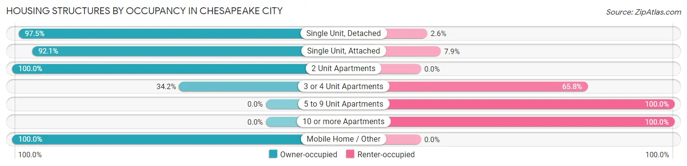 Housing Structures by Occupancy in Chesapeake City