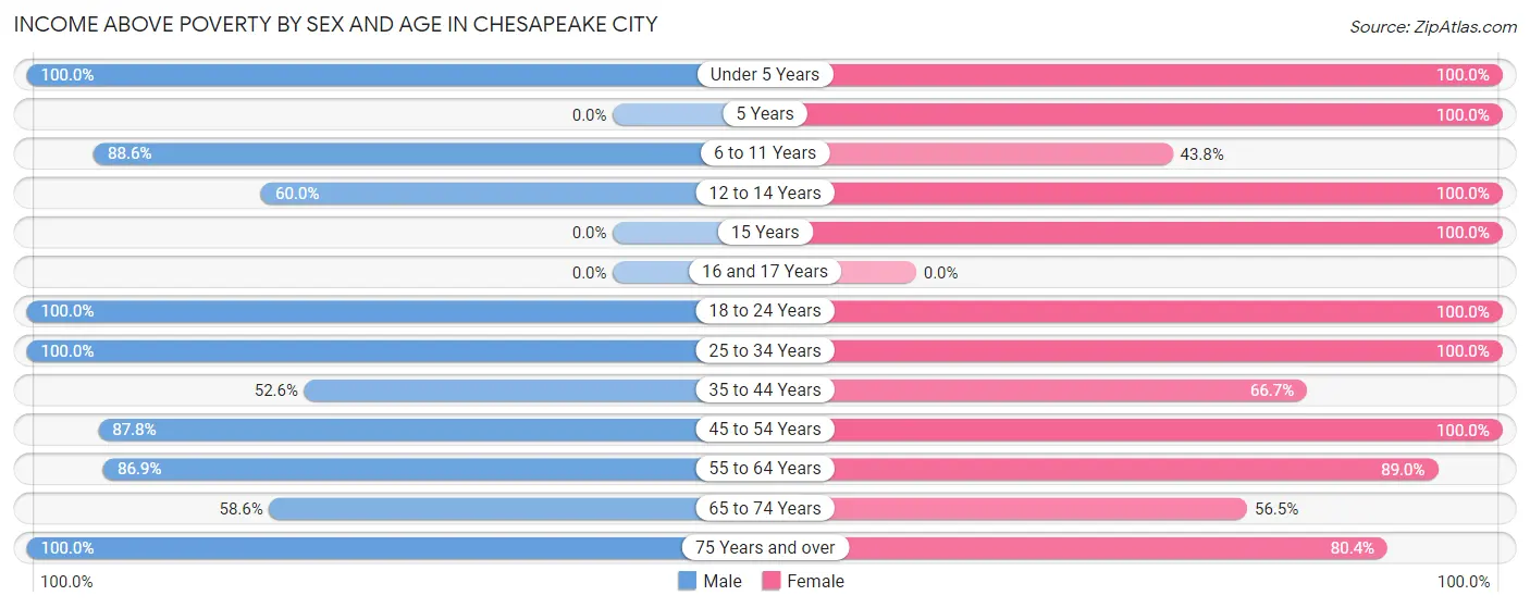 Income Above Poverty by Sex and Age in Chesapeake City