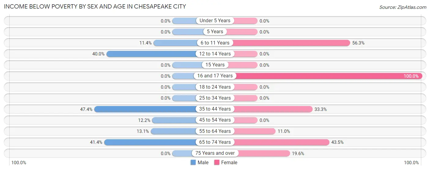 Income Below Poverty by Sex and Age in Chesapeake City