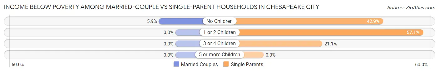 Income Below Poverty Among Married-Couple vs Single-Parent Households in Chesapeake City