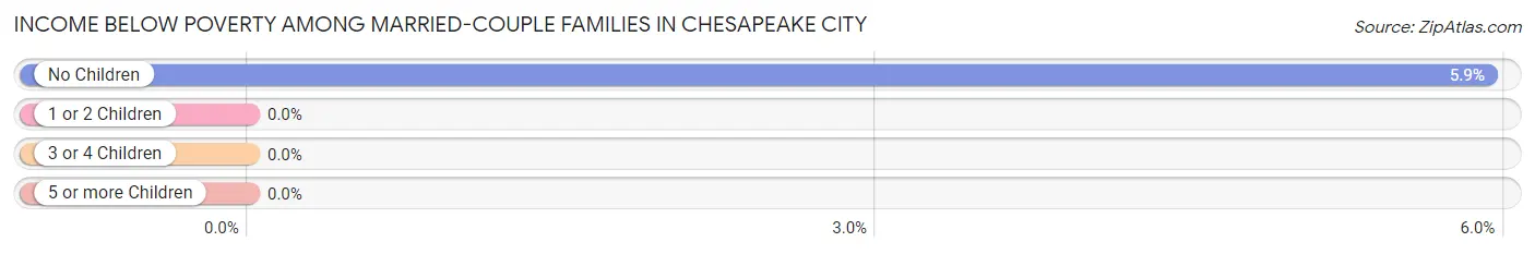 Income Below Poverty Among Married-Couple Families in Chesapeake City