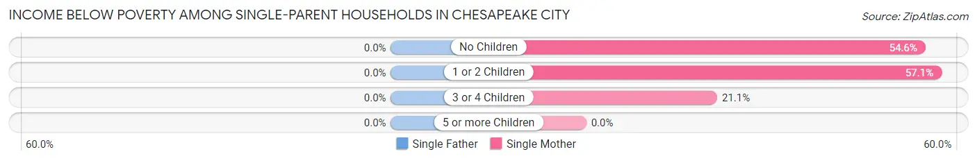 Income Below Poverty Among Single-Parent Households in Chesapeake City