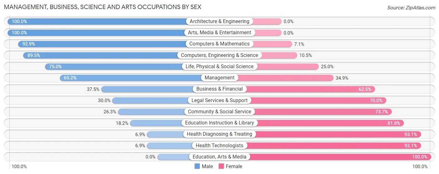 Management, Business, Science and Arts Occupations by Sex in Chesapeake City