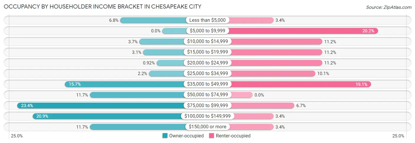 Occupancy by Householder Income Bracket in Chesapeake City