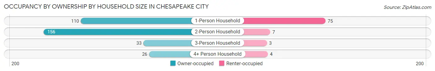 Occupancy by Ownership by Household Size in Chesapeake City