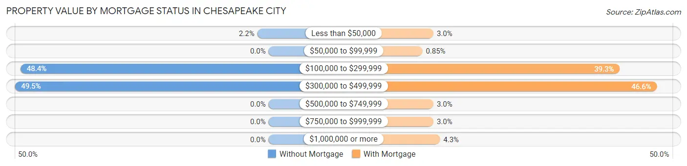 Property Value by Mortgage Status in Chesapeake City
