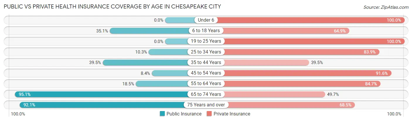 Public vs Private Health Insurance Coverage by Age in Chesapeake City