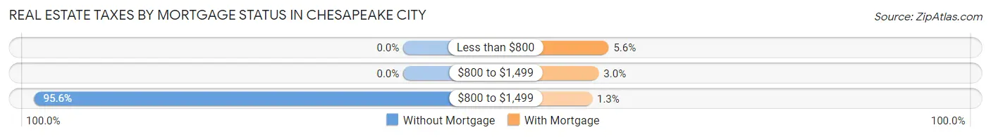 Real Estate Taxes by Mortgage Status in Chesapeake City