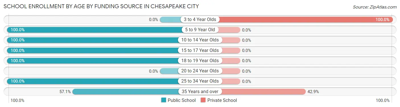School Enrollment by Age by Funding Source in Chesapeake City