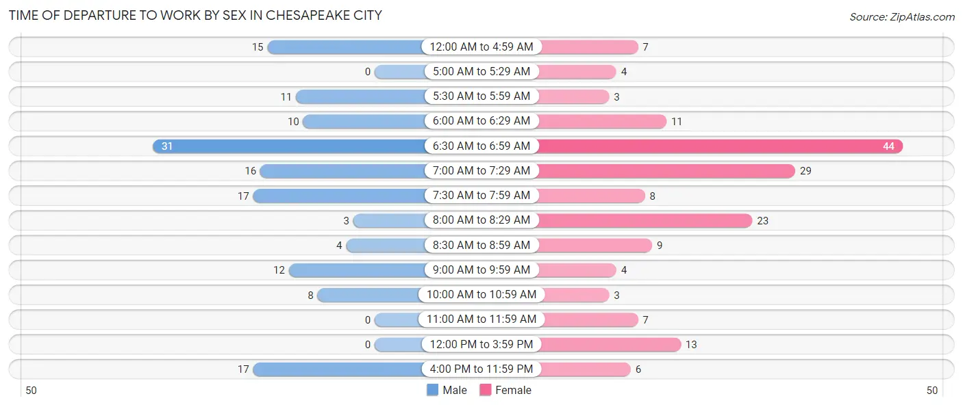 Time of Departure to Work by Sex in Chesapeake City