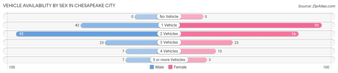 Vehicle Availability by Sex in Chesapeake City