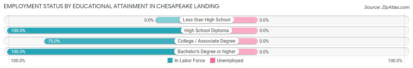 Employment Status by Educational Attainment in Chesapeake Landing