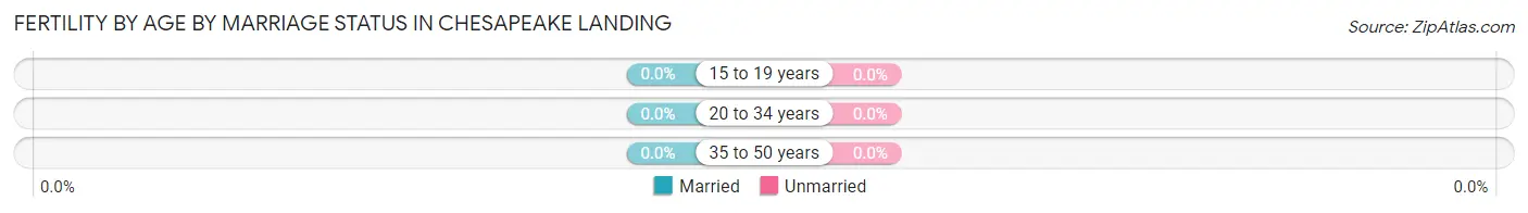 Female Fertility by Age by Marriage Status in Chesapeake Landing