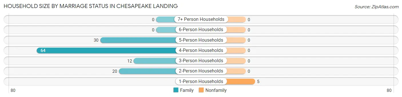 Household Size by Marriage Status in Chesapeake Landing