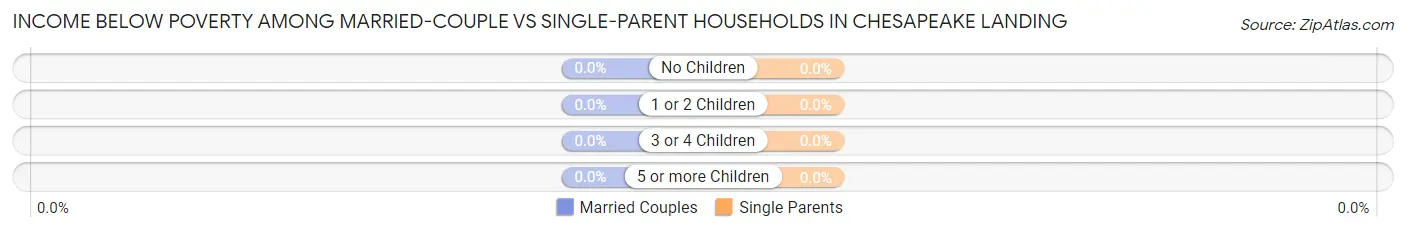 Income Below Poverty Among Married-Couple vs Single-Parent Households in Chesapeake Landing