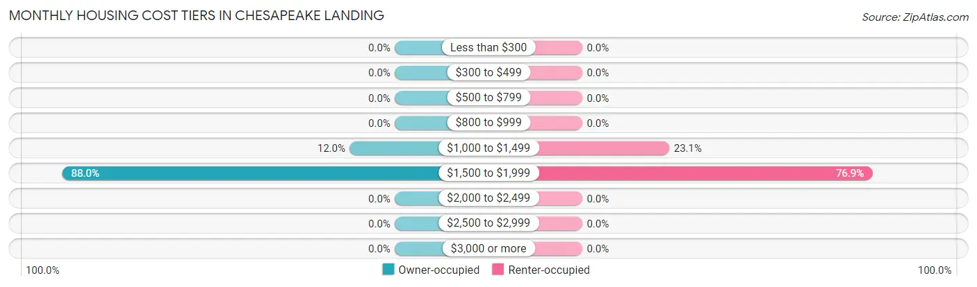 Monthly Housing Cost Tiers in Chesapeake Landing