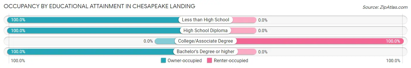 Occupancy by Educational Attainment in Chesapeake Landing