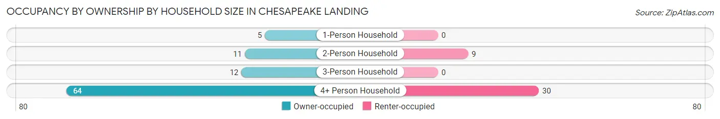 Occupancy by Ownership by Household Size in Chesapeake Landing