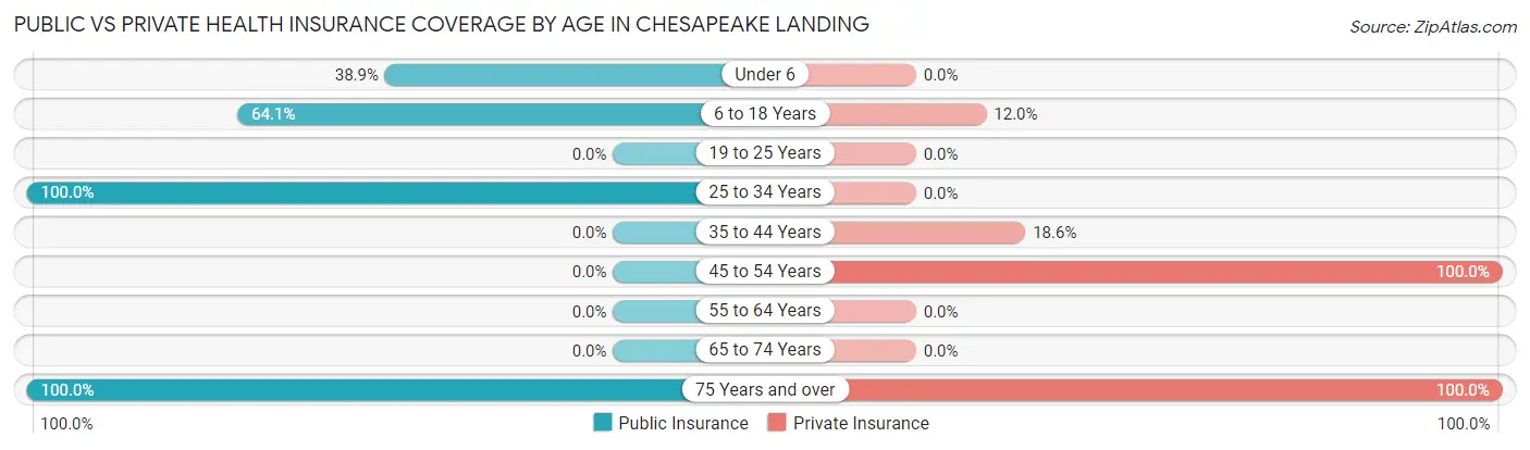 Public vs Private Health Insurance Coverage by Age in Chesapeake Landing