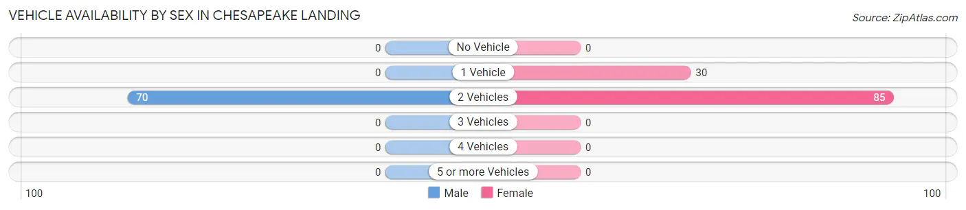 Vehicle Availability by Sex in Chesapeake Landing