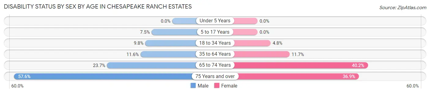 Disability Status by Sex by Age in Chesapeake Ranch Estates