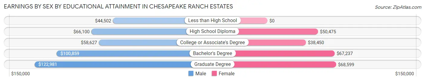 Earnings by Sex by Educational Attainment in Chesapeake Ranch Estates