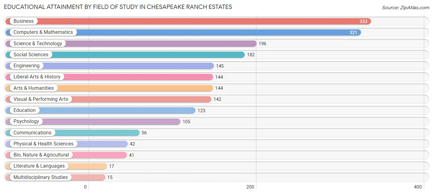 Educational Attainment by Field of Study in Chesapeake Ranch Estates