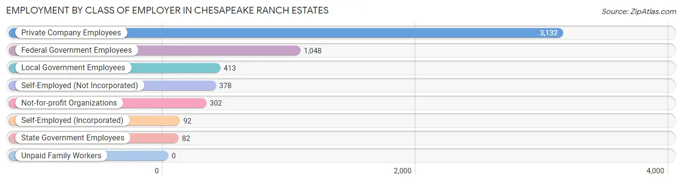 Employment by Class of Employer in Chesapeake Ranch Estates