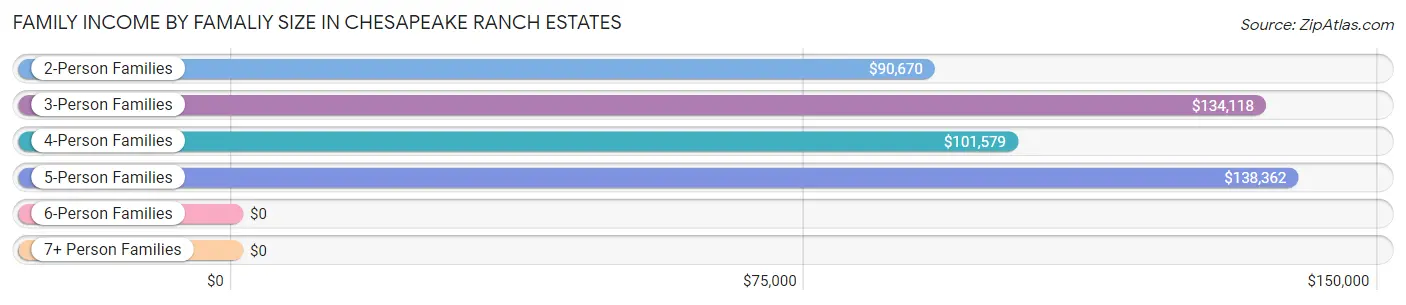 Family Income by Famaliy Size in Chesapeake Ranch Estates