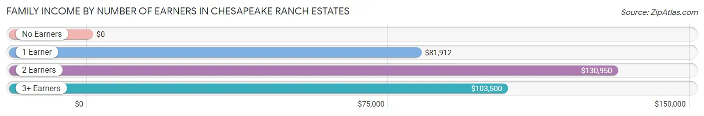 Family Income by Number of Earners in Chesapeake Ranch Estates