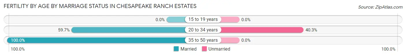 Female Fertility by Age by Marriage Status in Chesapeake Ranch Estates