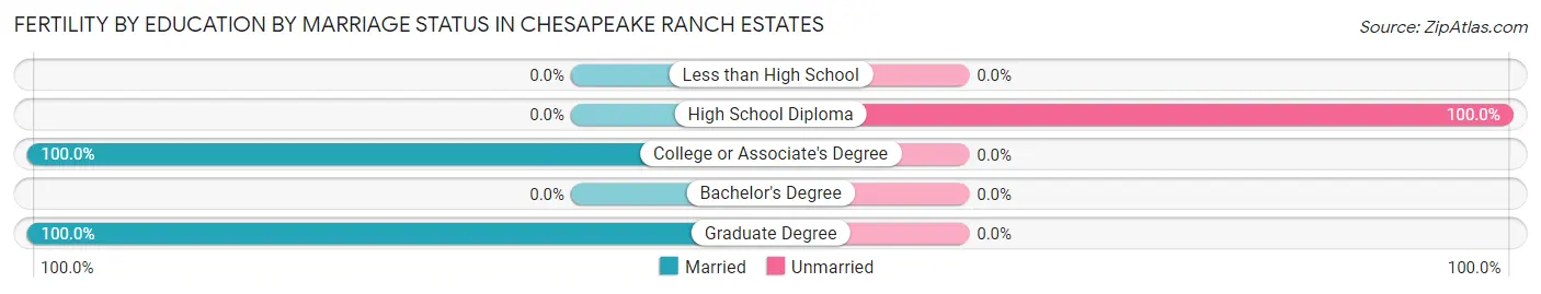 Female Fertility by Education by Marriage Status in Chesapeake Ranch Estates