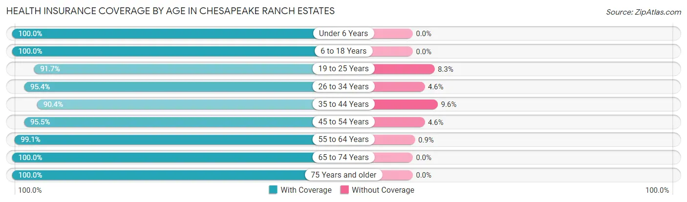 Health Insurance Coverage by Age in Chesapeake Ranch Estates