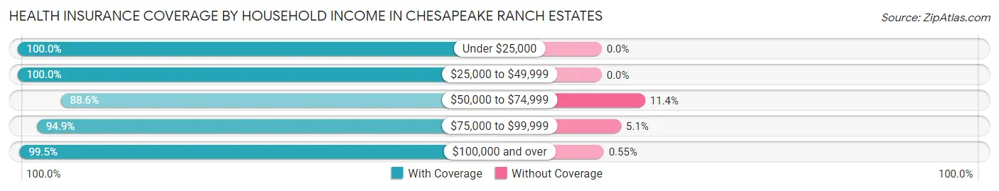 Health Insurance Coverage by Household Income in Chesapeake Ranch Estates