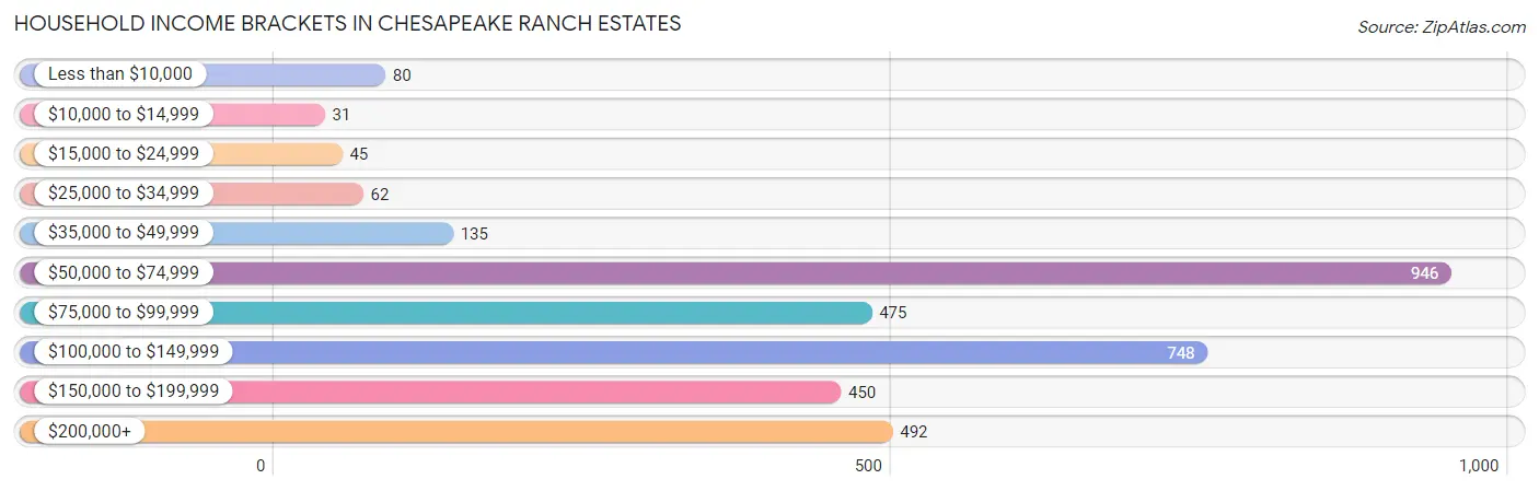 Household Income Brackets in Chesapeake Ranch Estates