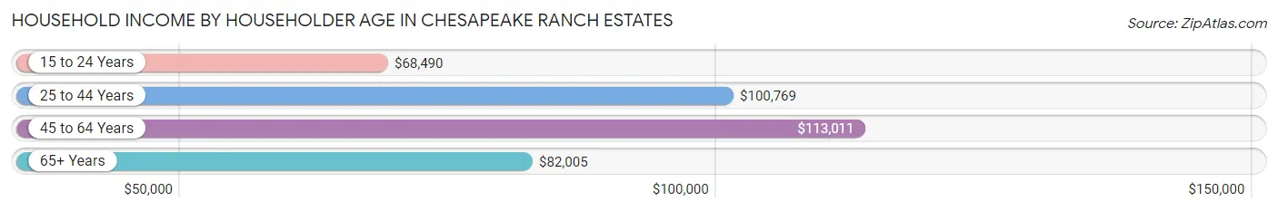 Household Income by Householder Age in Chesapeake Ranch Estates
