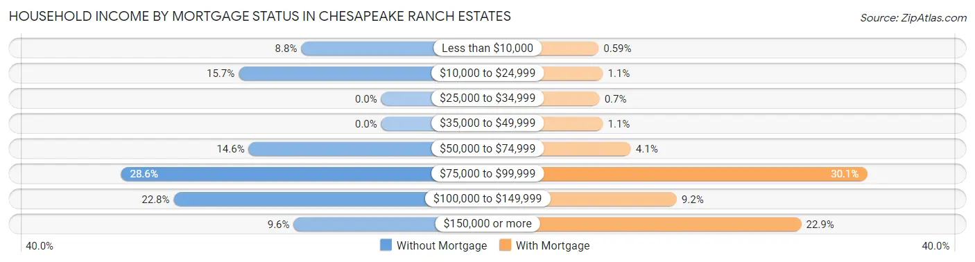 Household Income by Mortgage Status in Chesapeake Ranch Estates