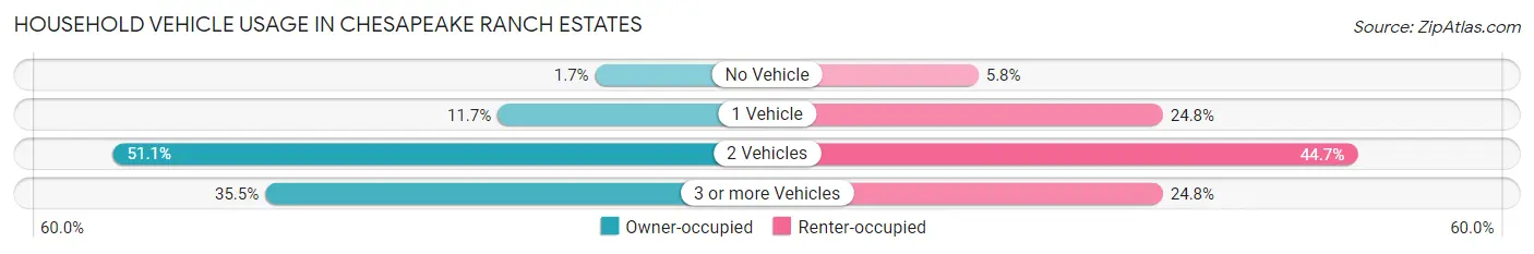 Household Vehicle Usage in Chesapeake Ranch Estates