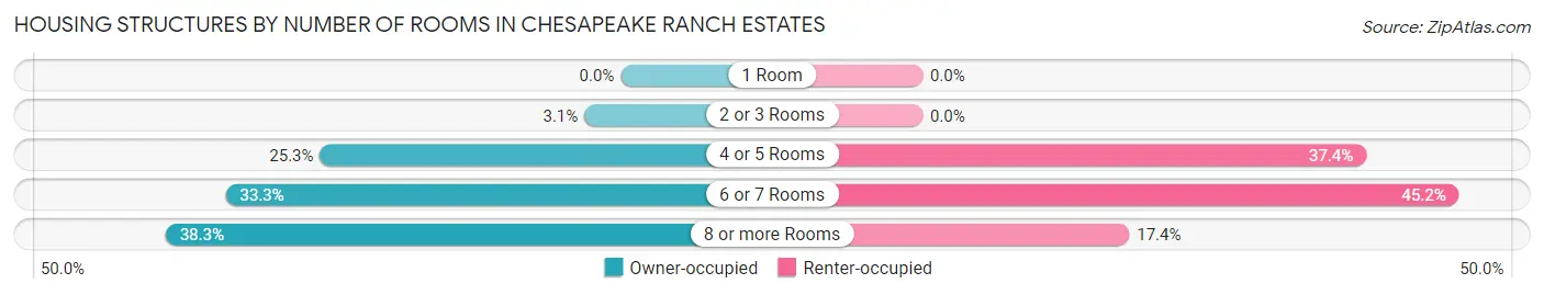 Housing Structures by Number of Rooms in Chesapeake Ranch Estates